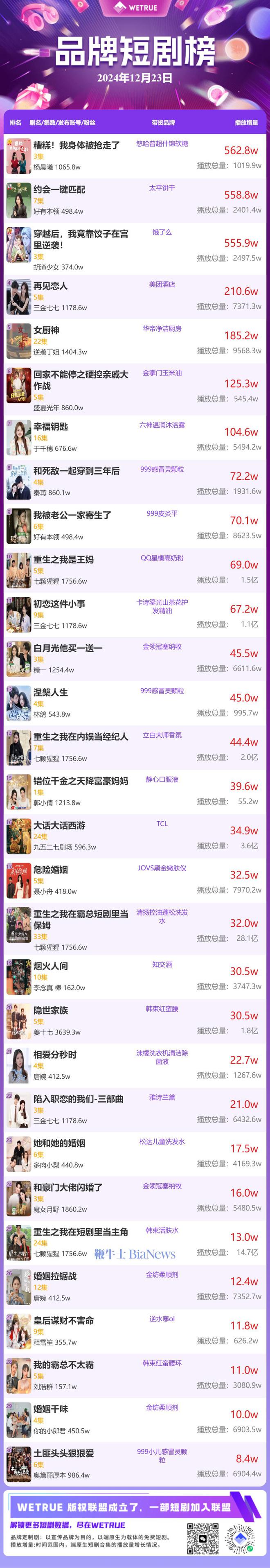 榜：《糟糕！我身体被抢走了》第一凯发k8国际厅登录23日品牌短剧
